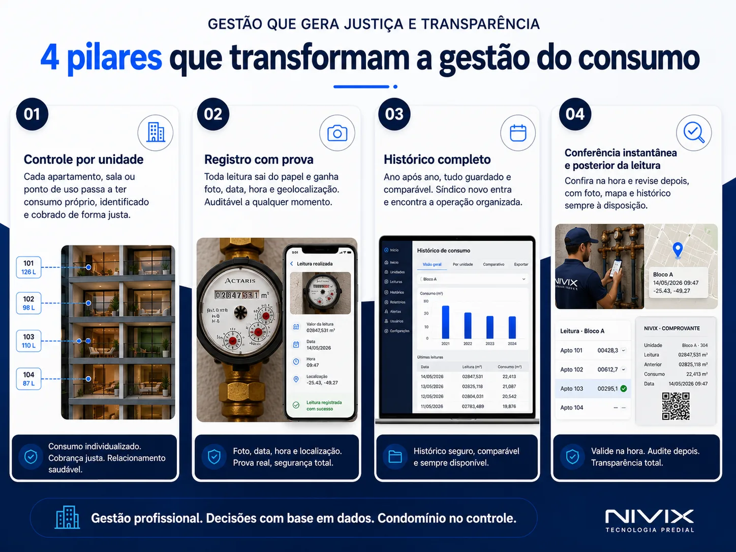 3 pilares Nivix: 1) Controle por unidade — cada apartamento com consumo próprio e cobrança justa; 2) Registro com prova — leitura com foto, data, hora e geolocalização; 3) Histórico completo — dados guardados ano após ano para gestão profissional.